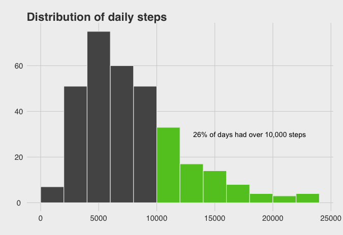 Distribution